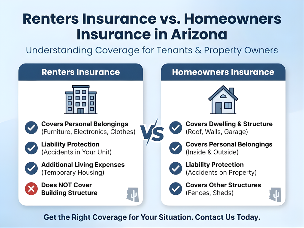Comparison infographic of renters vs. homeowners insurance in Arizona. Renters cover personal items, living expenses; homeowners cover structure, belongings.